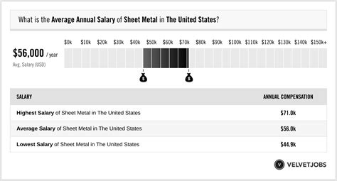 Sheet Metal Fabricator: Average Salary in Georgia in 2023